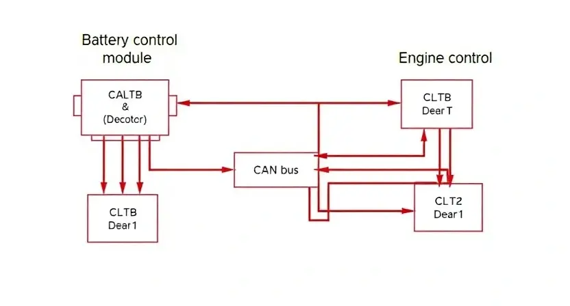 A detailed diagram of a car's electrical system, specifically highlighting the communication pathway between the battery control module and the engine control unit. Use arrows to indicate data flow. Focus on the CAN bus connection. The diagram should be clean, professional, and easy to understand.