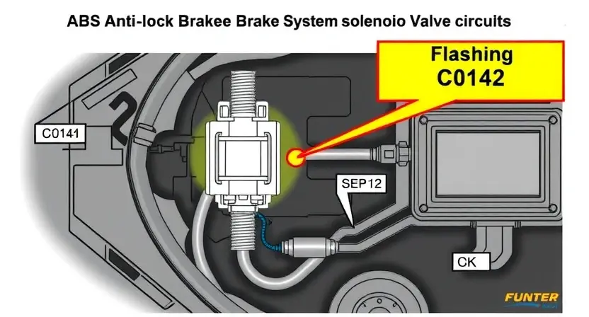 A detailed illustration of an ABS (Anti-lock Braking System) solenoid valve circuit. Show the solenoid valve, wiring harness, sensor, and the ABS control module. Highlight the C0142 error code with a visual indicator (e.g., a flashing light or a highlighted area). The image should be technical and informative, suitable for a repair manual or diagnostic guide.