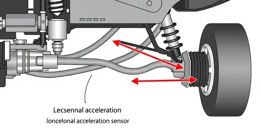 A detailed illustration of a car's suspension system, highlighting the location and function of the longitudinal acceleration sensor. Show the sensor physically attached to the suspension arm, with arrows indicating the direction of acceleration it measures. Include a simplified diagram of the sensor's internal workings. The background should be a clean, neutral color.