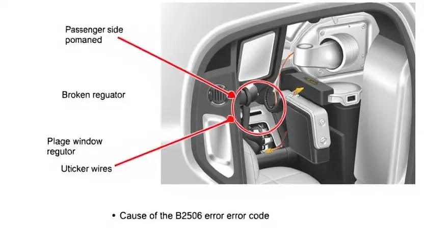 A detailed illustration of a car's passenger side electric window mechanism showing mechanical damage. Focus on broken or damaged components, wires, and possibly a cracked window regulator. The image should clearly depict the cause of the B2506 error code.