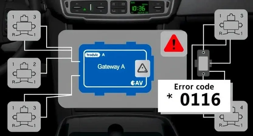 A technical illustration showing a vehicle's electronic control system with a highlighted gateway module labeled 'Gateway A' and a warning icon indicating loss of communication, surrounded by circuit diagrams and error code U0146 displayed prominently