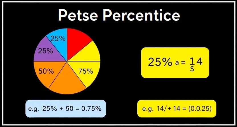 A visual representation of percentages, showing a pie chart divided into sections representing different percentages (e.g., 25%, 50%, 75%). Each section should be clearly labeled with its percentage value. Below the pie chart, show examples of converting percentages to fractions (e.g., 25% as 1/4) and simplifying fractions (e.g., 1/4 as 0.25). The overall style should be clean, informative, and visually appealing, suitable for educational purposes.